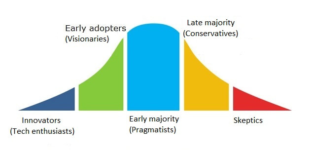 Technology adaptation curve
